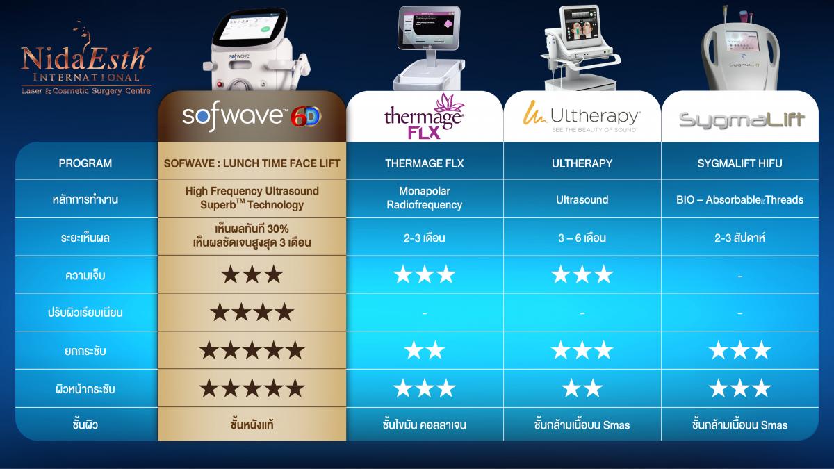 Sofwave 6D จุดเด่น