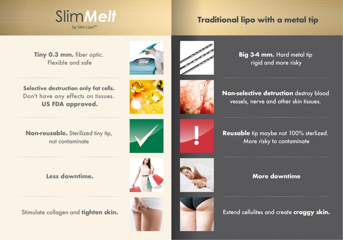 Advantage of Slim Melt